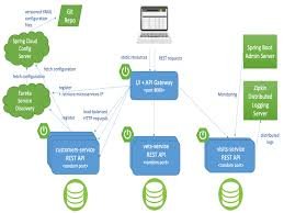 structurer une application spring en micro-service